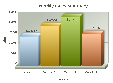 First Chart - Weekly Sales