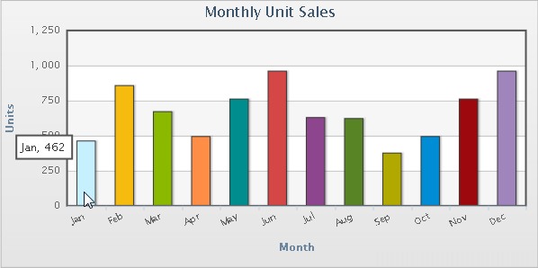 FusionCharts pure JavaScript based chart