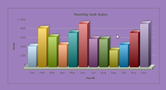 FusionCharts pure JavaScript based chart