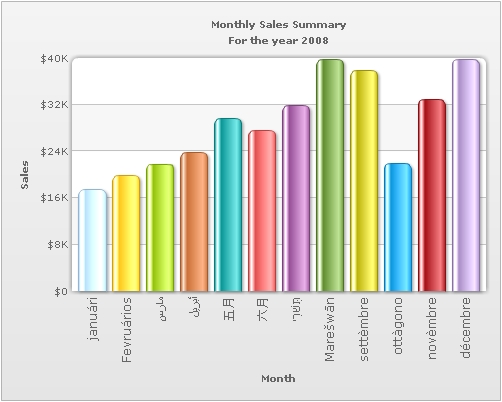 Chart with UTF-8 characters